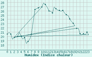 Courbe de l'humidex pour Ibiza (Esp)