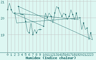 Courbe de l'humidex pour Wunstorf