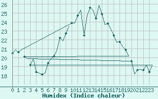 Courbe de l'humidex pour Amsterdam Airport Schiphol