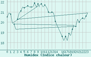 Courbe de l'humidex pour Platform F16-a Sea