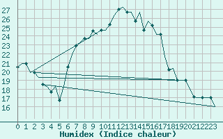 Courbe de l'humidex pour Firenze / Peretola