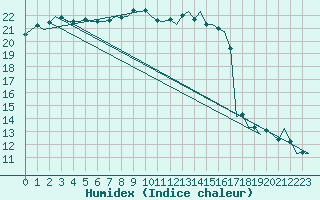 Courbe de l'humidex pour Nordholz