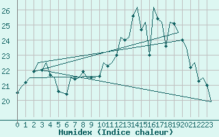 Courbe de l'humidex pour Stornoway