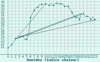 Courbe de l'humidex pour Alghero