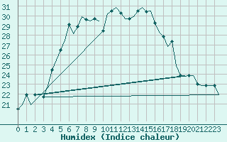 Courbe de l'humidex pour Minsk