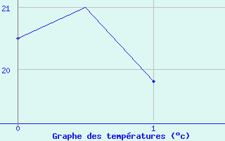 Courbe de tempratures pour Tenerife Sur