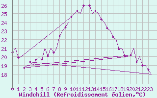 Courbe du refroidissement olien pour Reus (Esp)