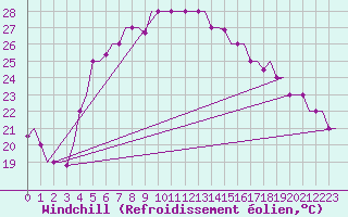 Courbe du refroidissement olien pour Larnaca Airport