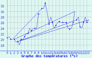 Courbe de tempratures pour Palermo / Punta Raisi