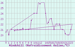 Courbe du refroidissement olien pour Gnes (It)