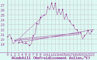 Courbe du refroidissement olien pour Reus (Esp)