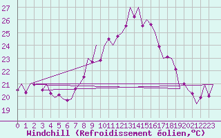 Courbe du refroidissement olien pour Gibraltar (UK)