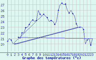 Courbe de tempratures pour Wien / Schwechat-Flughafen