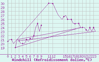 Courbe du refroidissement olien pour Dar-El-Beida