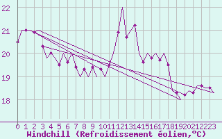 Courbe du refroidissement olien pour Euro Platform