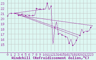 Courbe du refroidissement olien pour Alghero