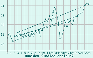 Courbe de l'humidex pour Platform A12-cpp Sea
