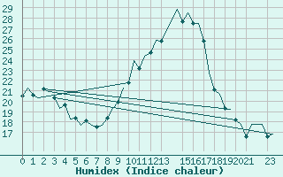 Courbe de l'humidex pour Vigo / Peinador