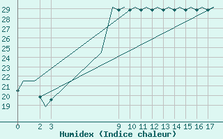 Courbe de l'humidex pour Altenstadt