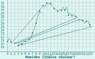 Courbe de l'humidex pour Bilbao (Esp)