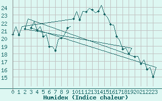 Courbe de l'humidex pour Vigo / Peinador