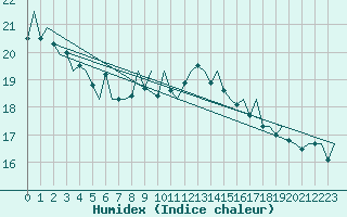 Courbe de l'humidex pour Tirgu Mures