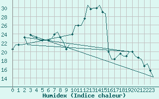 Courbe de l'humidex pour Zadar / Zemunik