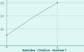 Courbe de l'humidex pour Coolangatta Airport Aws