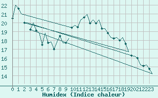 Courbe de l'humidex pour Bilbao (Esp)