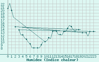 Courbe de l'humidex pour Bristol / Lulsgate