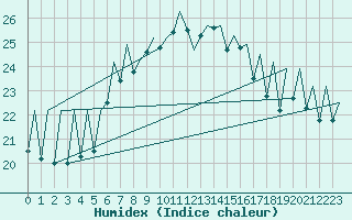 Courbe de l'humidex pour Menorca / Mahon