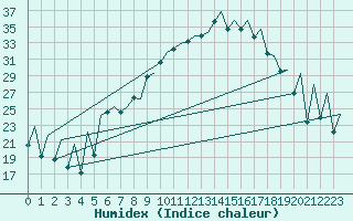 Courbe de l'humidex pour Baden Wurttemberg, Neuostheim