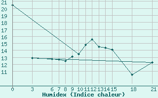 Courbe de l'humidex pour Gough Island