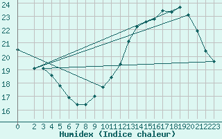 Courbe de l'humidex pour Jan (Esp)