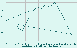 Courbe de l'humidex pour Hvar