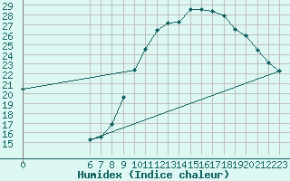 Courbe de l'humidex pour Boulaide (Lux)