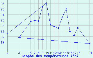 Courbe de tempratures pour Ordu