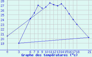 Courbe de tempratures pour Osmaniye