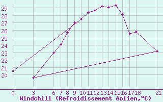 Courbe du refroidissement olien pour Osmaniye