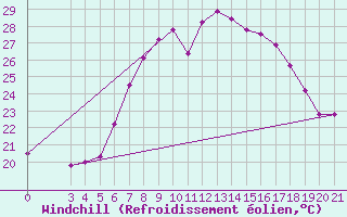 Courbe du refroidissement olien pour Knin
