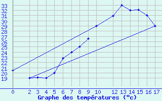 Courbe de tempratures pour Kairouan