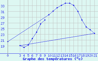 Courbe de tempratures pour Gradiste