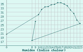 Courbe de l'humidex pour Fontenermont (14)