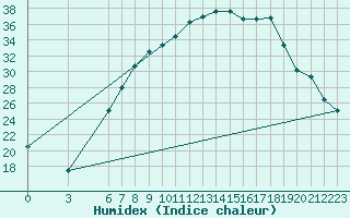 Courbe de l'humidex pour Cuprija