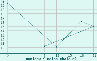 Courbe de l'humidex pour Tinogasta