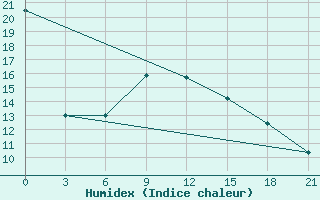 Courbe de l'humidex pour Kolka