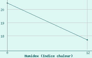 Courbe de l'humidex pour Lavras