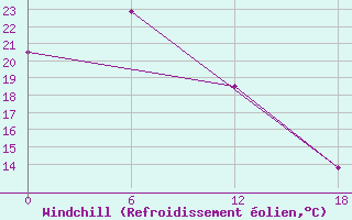 Courbe du refroidissement olien pour Valaam Island