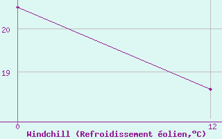 Courbe du refroidissement �olien pour Nueve De Julio