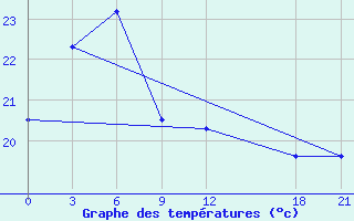 Courbe de tempratures pour Tongdao